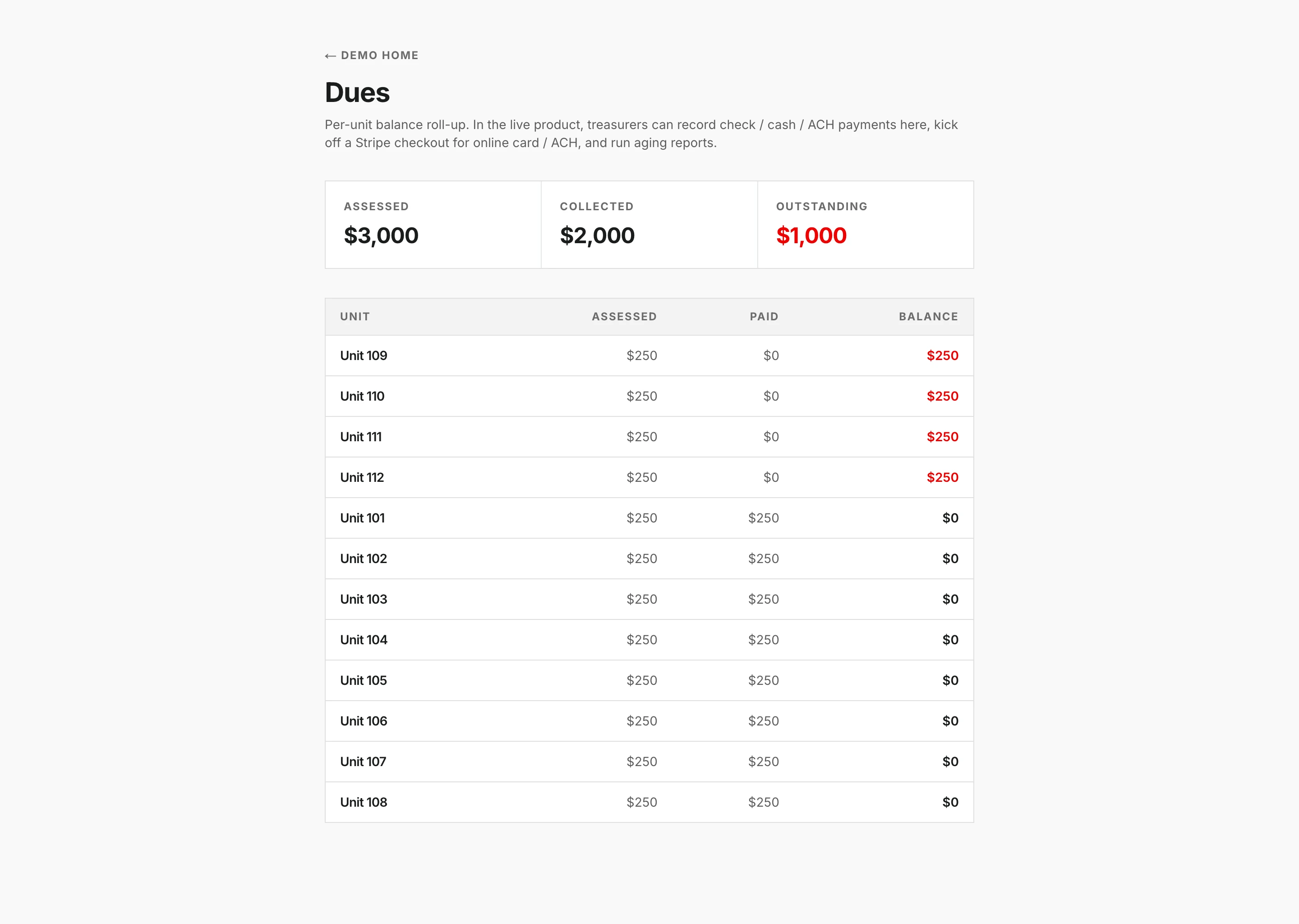 SpotHOA dues page: assessed, collected, and outstanding totals with a per-unit balance table highlighting units in arrears in red.